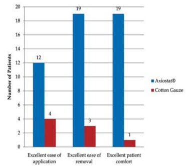 Role Of Chitosan Haemostatic Dressing In Trauma