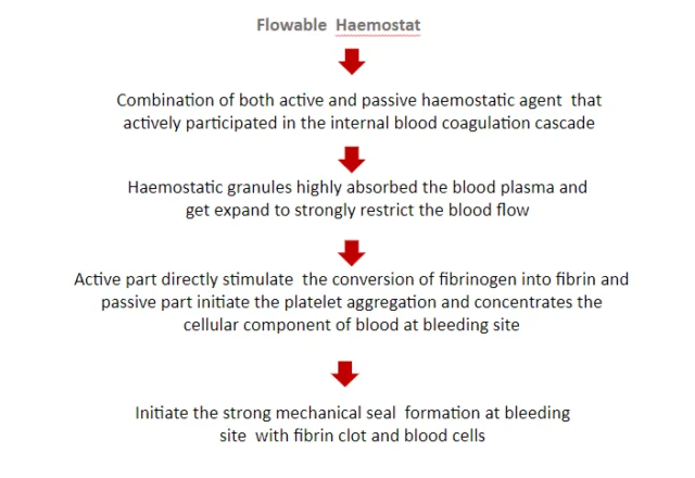 Haemostatic agents : Definition, Types and Need