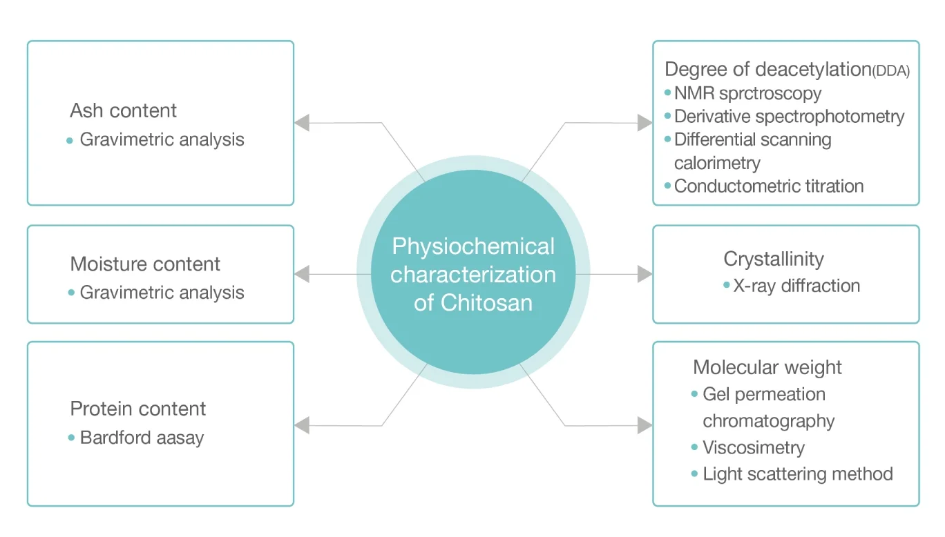 Chitosan | Chitosan Haemostatic Dressing | Chitosan Gauze