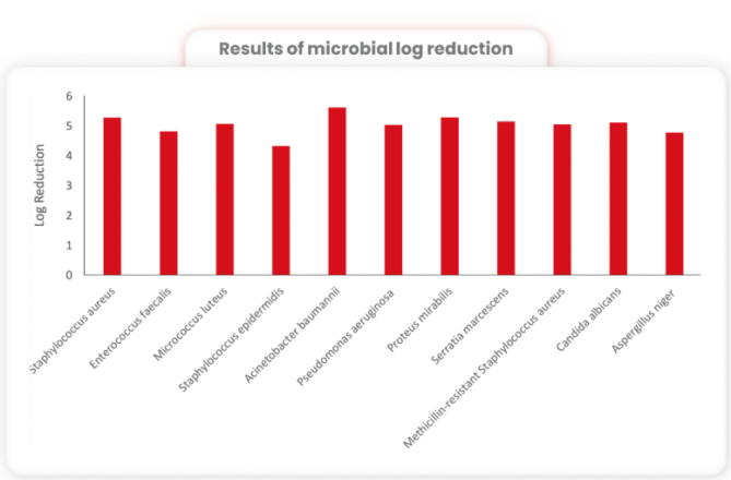 Evaluation of Hemostatic Effectiveness in a Standard Swine Hemorrhage
