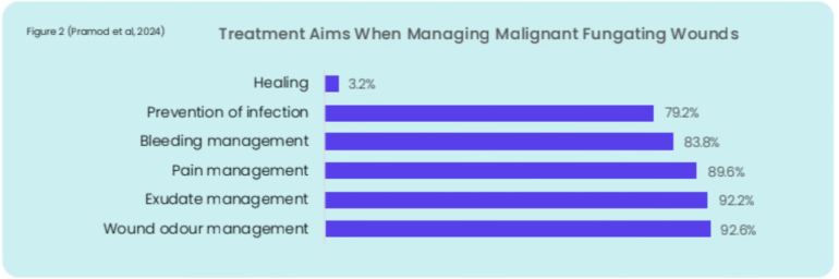 Evaluating the Impact of Chitosan BMG